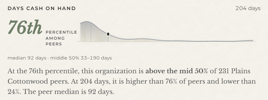 A Bearings comparison card for days cash on hand. The organization sits at the 76th percentile among 231 Plains Cottonwood peers, with 204 days against a peer median of 92 days and a middle 50 percent range of 33 to 190 days.