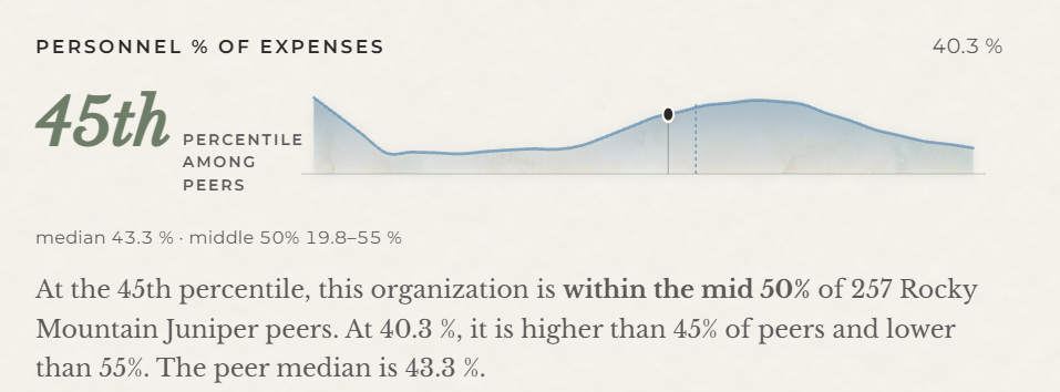 A Bearings comparison card for personnel as a share of expenses. The organization sits at the 45th percentile among 257 Rocky Mountain Juniper peers, at 40.3 percent against a peer median of 43.3 percent and a middle 50 percent range of 19.8 to 55 percent.