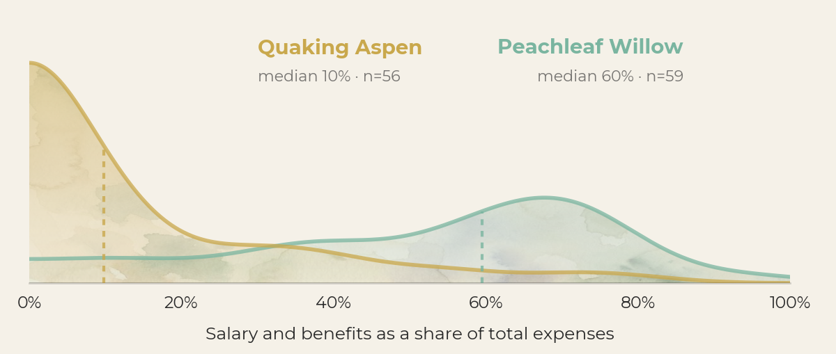 Two watercolor density curves of salary and benefits as a share of total expenses. Quaking Aspen organizations, in-kind and food banks, concentrate near a 10 percent median. Peachleaf Willow organizations, large program-revenue, concentrate near a 60 percent median. The two distributions barely overlap.